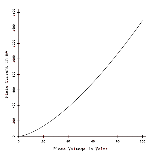  Graph.